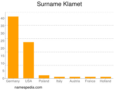 Surname Klamet