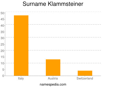 Surname Klammsteiner