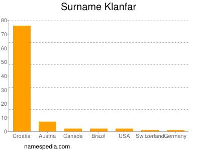 Surname Klanfar
