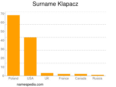 Familiennamen Klapacz