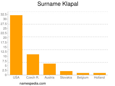 Surname Klapal