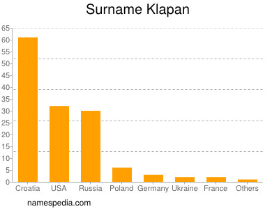 Surname Klapan