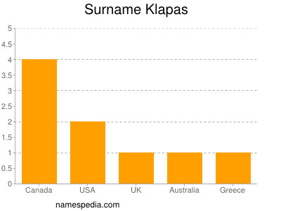 Surname Klapas