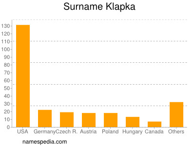 Surname Klapka