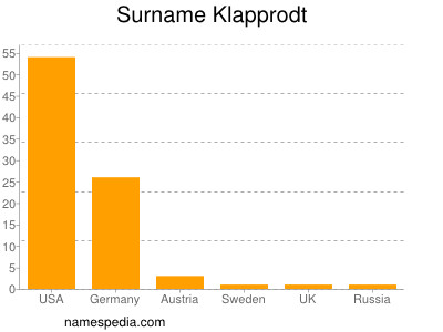 Surname Klapprodt