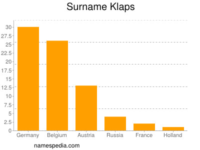 Surname Klaps
