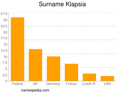 Surname Klapsia