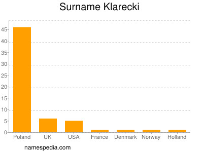 Surname Klarecki