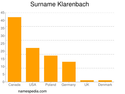 nom Klarenbach