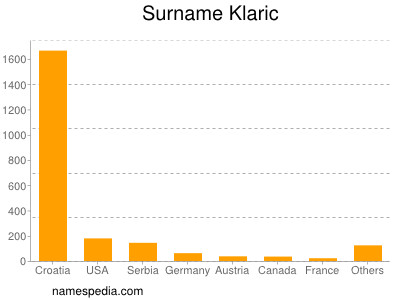 Surname Klaric