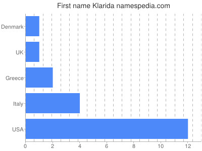 Given name Klarida