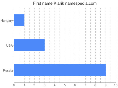 Given name Klarik