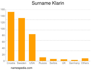 Surname Klarin