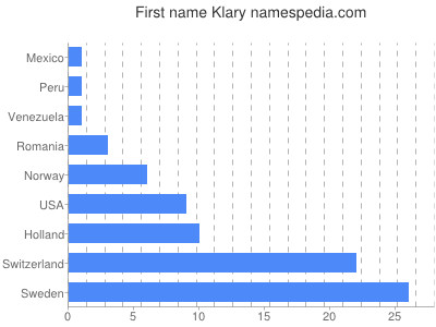 Given name Klary