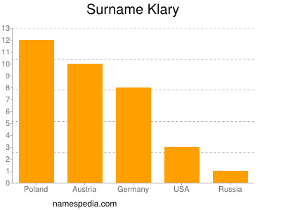 Surname Klary