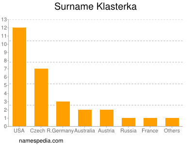 Surname Klasterka