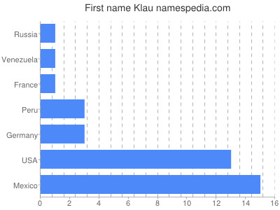 Given name Klau
