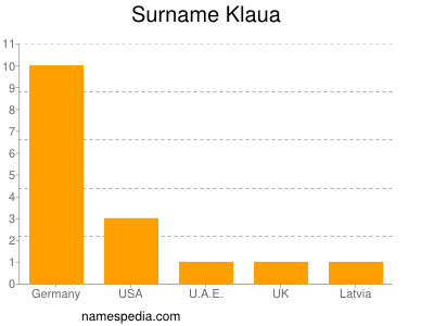 Surname Klaua