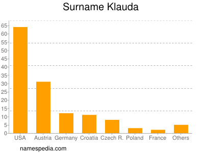Surname Klauda