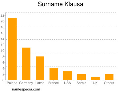 Surname Klausa