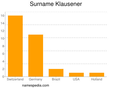 Surname Klausener