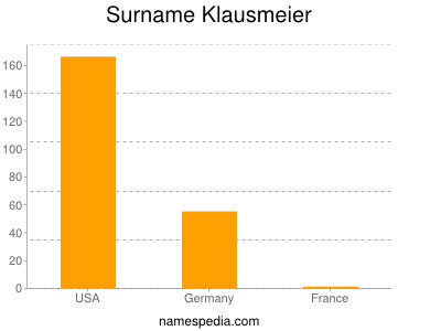 Surname Klausmeier
