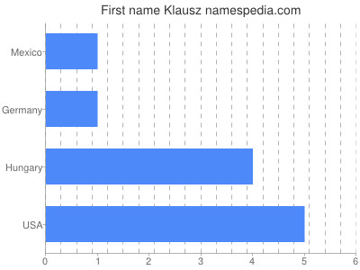 Given name Klausz