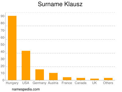 Surname Klausz