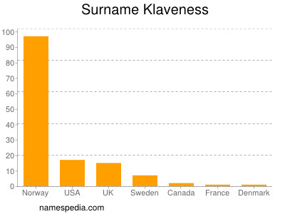Surname Klaveness