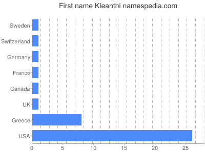 Vornamen Kleanthi