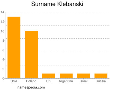 Surname Klebanski