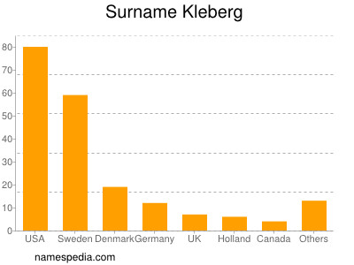 Surname Kleberg