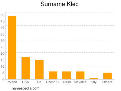 Surname Klec