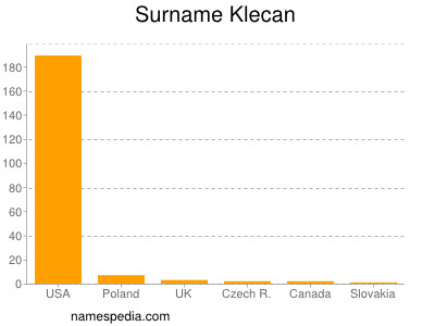 Surname Klecan