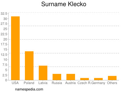 Surname Klecko