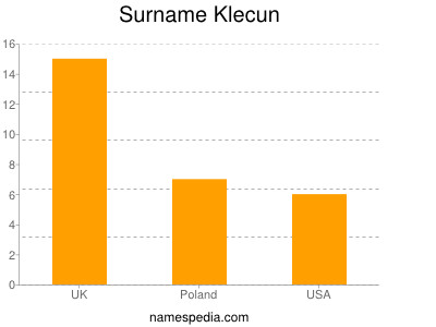 Surname Klecun