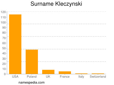 Surname Kleczynski