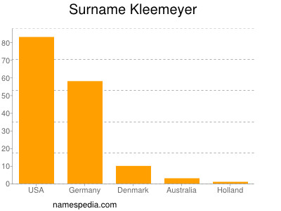 Surname Kleemeyer