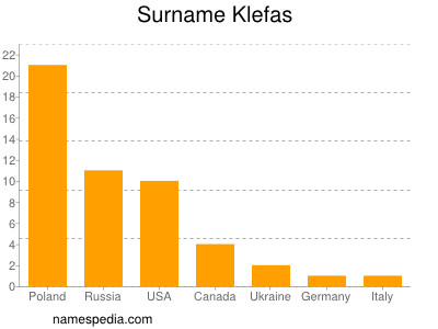 Surname Klefas