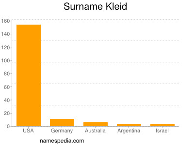 Surname Kleid