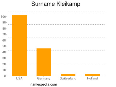 nom Kleikamp