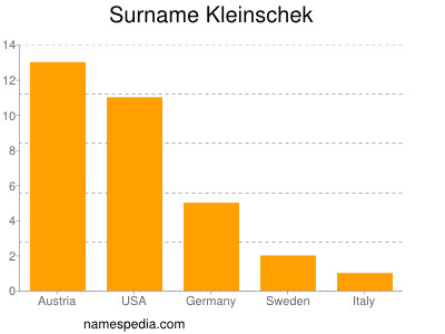 Surname Kleinschek