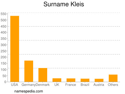 Surname Kleis