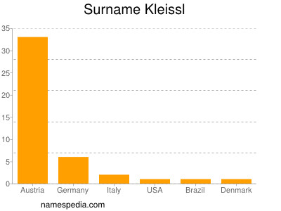 Surname Kleissl