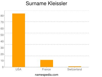 Surname Kleissler