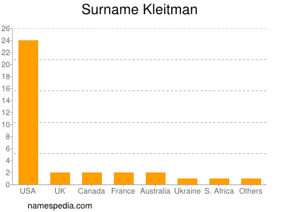 Surname Kleitman