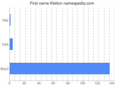 Given name Kleiton