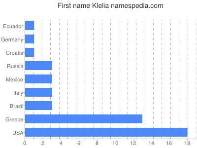 Vornamen Klelia
