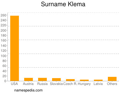 Surname Klema