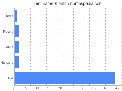 Given name Kleman